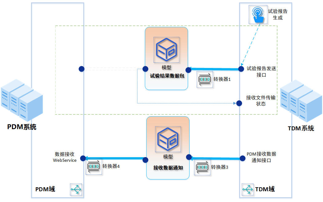 TDM向PDM同步：试验结果