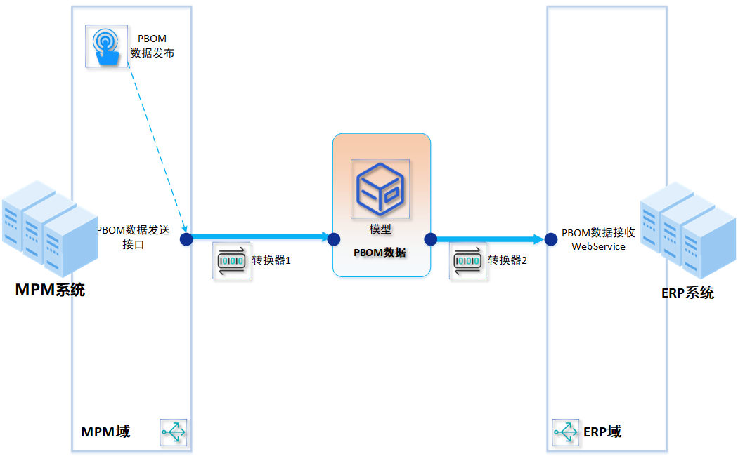 MPM向ERP同步：PBOM