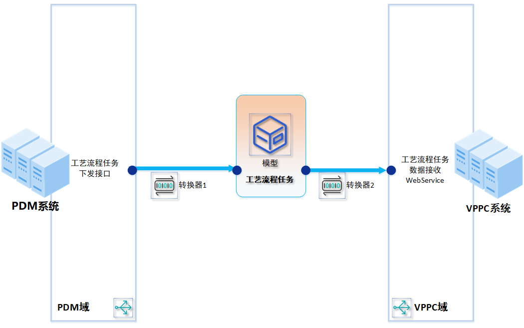 PDM向VPPC同步：工艺流程任务